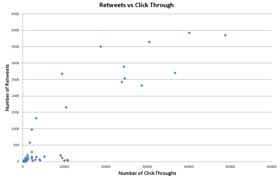 Graph showing number of retweets vs number of click throughs